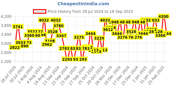 ajio.com divena Embellsihed Straight Kurta with Pants & Dupatta divena Price History Graph from 28 Jul 2024 to 18 Sep 2025