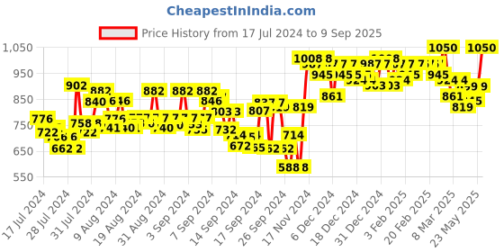 ajio.com divena Floral Print A-line Kurta divena Price History Graph from 17 Jul 2024 to 9 Sep 2025
