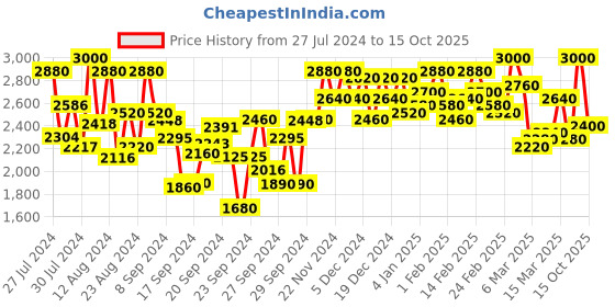 ajio.com divena Floral Print Flared Kurta with Jacket divena Price History Graph from 27 Jul 2024 to 15 Oct 2025