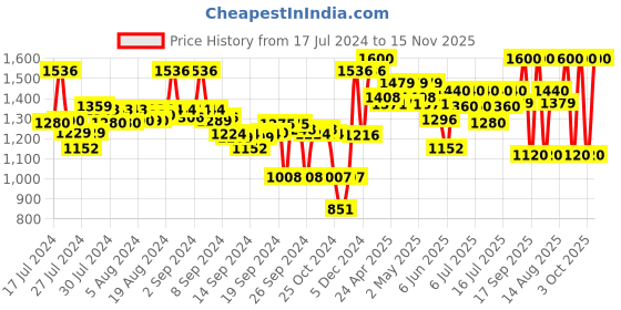 ajio.com divena Floral Print V-Neck Suit Set divena Price History Graph from 17 Jul 2024 to 15 Nov 2025