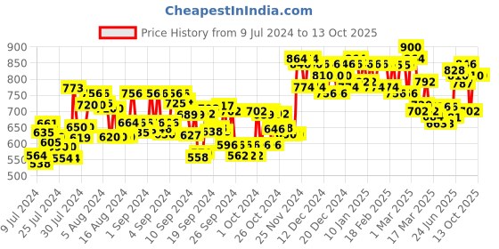 ajio.com divena Geometric Print Roll-Up Sleeves Top divena Price History Graph from 9 Jul 2024 to 13 Oct 2025