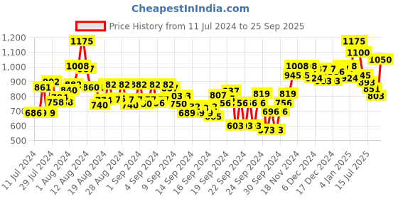 ajio.com divena Leaf Print Roll-up Sleeves A-line Kurta divena Price History Graph from 11 Jul 2024 to 25 Sep 2025