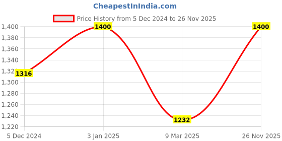 ajio.com divena Women Floral Print Tunic & Trousers Set divena Price History Graph from 5 Dec 2024 to 26 Nov 2025