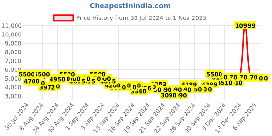 ajio.com divena Women Printed Anarkali Kurta with Pants & Dupatta divena Price History Graph from 30 Jul 2024 to 31 Oct 2025