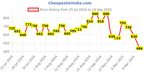 ajio.com divena Women Printed Regular Fit Tunic divena Price History Graph from 25 Jul 2024 to 18 Sep 2025