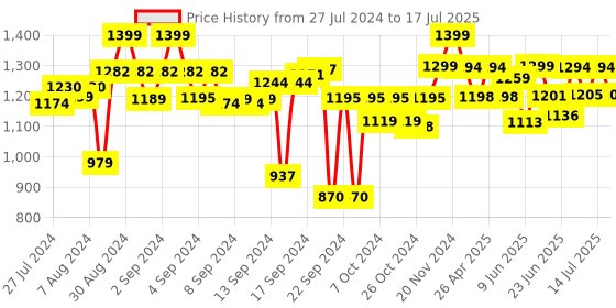 ajio.com vareesha Divided Cutlery and Remote Holder with Wall Mounting Option vareesha Price History Graph from 27 Jul 2024 to 14 Jul 2025