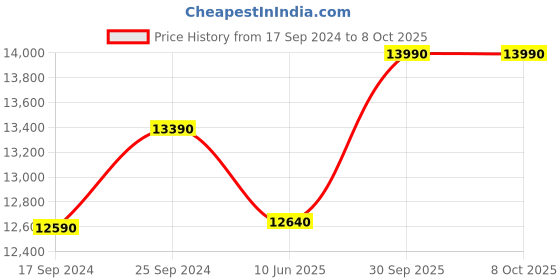 ajio.com ted baker Divinaa Pearl & Crystal Statement Necklace ted baker Price History Graph from 17 Sep 2024 to 8 Oct 2025