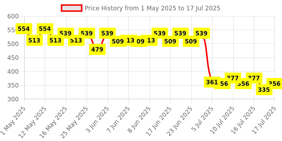 ajio.com home centre Divine 4Pcs Ceramic and Wood Buddha Reed Diffuser Set home centre Price History Graph from 1 May 2025 to 16 Jul 2025