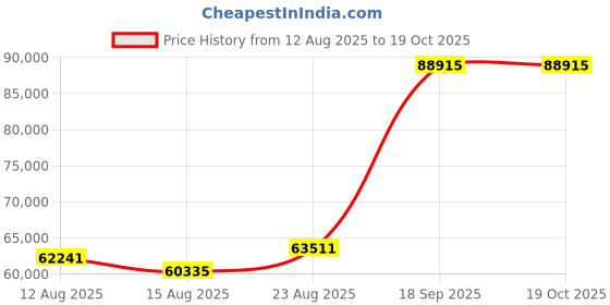 ajio.com iski uski Divine Aum Gold Diamond Mens Ring iski uski Price History Graph from 12 Aug 2025 to 19 Oct 2025