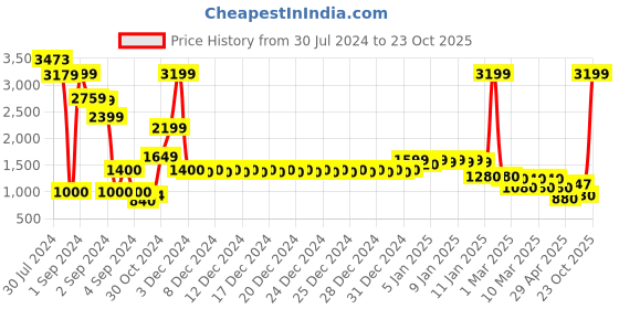 ajio.com divine casa 100% Cotton 120 GSM Geometric Print Double Bed AC Dohar Quilt Blanket divine casa Price History Graph from 30 Jul 2024 to 23 Oct 2025