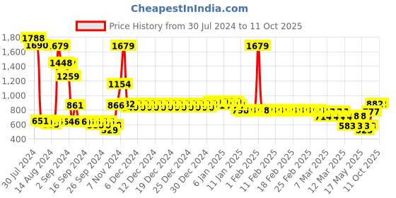 ajio.com divine casa 120 GSM AC Printed Reversible Single Dohar divine casa Price History Graph from 30 Jul 2024 to 11 Oct 2025