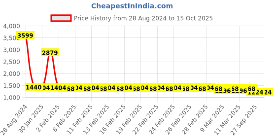 ajio.com divine casa 120 GSM Floral Print Double Dohar divine casa Price History Graph from 28 Aug 2024 to 14 Oct 2025