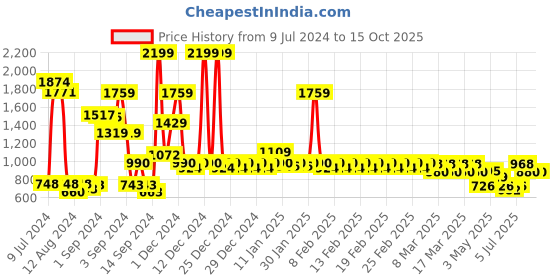 ajio.com divine casa 120 GSM Floral Print Single Comforter divine casa Price History Graph from 9 Jul 2024 to 14 Oct 2025