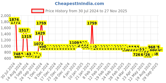 ajio.com divine casa 120 GSM Floral Print Single Reversible Comforter divine casa Price History Graph from 30 Jul 2024 to 27 Nov 2025