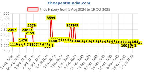 ajio.com divine casa 120 GSM Geometric Print Double Dohar divine casa Price History Graph from 1 Aug 2024 to 16 Oct 2025