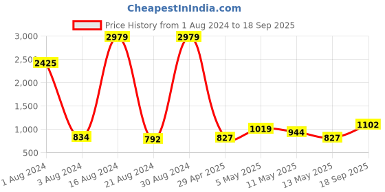 ajio.com divine casa 120 GSM Geometric Print Single AC Blanket divine casa Price History Graph from 1 Aug 2024 to 18 Sep 2025