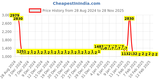ajio.com divine casa 120 GSM Geometric Print Single AC Blanket divine casa Price History Graph from 28 Aug 2024 to 28 Nov 2025