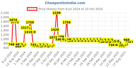 ajio.com divine casa 120 GSM Geometric Print Single Comforter divine casa Price History Graph from 9 Jul 2024 to 9 Oct 2025