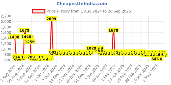 ajio.com divine casa 120 GSM Geometric Print Single Dohar divine casa Price History Graph from 1 Aug 2024 to 26 Sep 2025