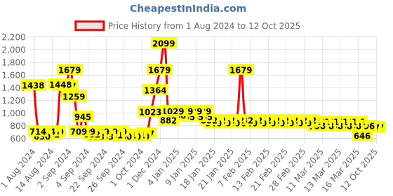 ajio.com divine casa 120 GSM Geometric Print Single Size Dohar divine casa Price History Graph from 1 Aug 2024 to 12 Oct 2025