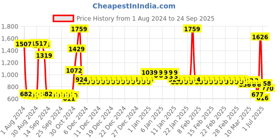 ajio.com divine casa 120 GSM Leaf Print Double Bed Reversible Dohar divine casa Price History Graph from 1 Aug 2024 to 24 Sep 2025