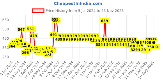 ajio.com divine casa 120 GSM Leaf Print Single Baby Blanket divine casa Price History Graph from 5 Jul 2024 to 23 Nov 2025