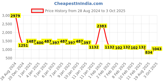 ajio.com divine casa 120 GSM Pocket Portable Single Comforter divine casa Price History Graph from 28 Aug 2024 to 3 Oct 2025