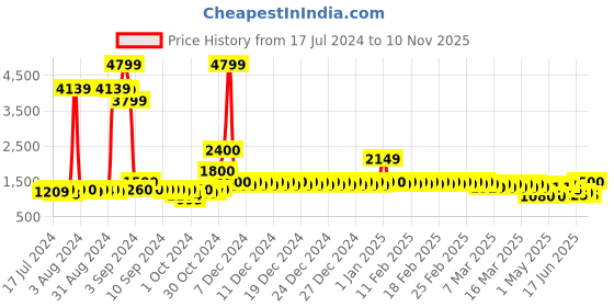 ajio.com divine casa 120 GSM Printed Double Reversible Comforter divine casa Price History Graph from 17 Jul 2024 to 10 Nov 2025