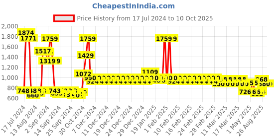 ajio.com divine casa 120 GSM Printed Reversible Single Comforter divine casa Price History Graph from 17 Jul 2024 to 10 Oct 2025