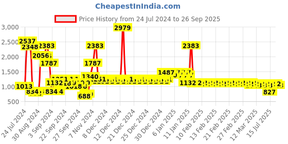 ajio.com divine casa 120 GSM Printed Single Reversible Comforter divine casa Price History Graph from 24 Jul 2024 to 26 Sep 2025