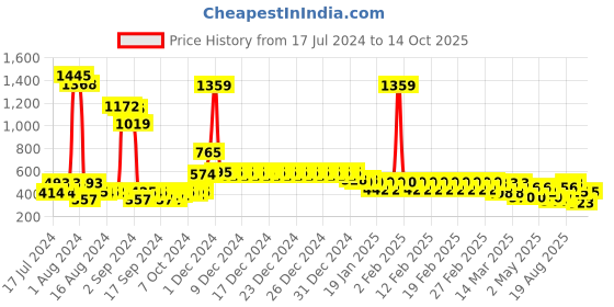 ajio.com divine casa 120 GSM Printed Toddler Single Comforter divine casa Price History Graph from 17 Jul 2024 to 14 Oct 2025