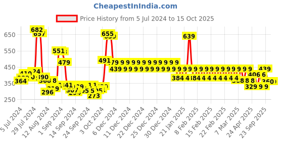 ajio.com divine casa 120 GSM Reversible Lightweight Blanket divine casa Price History Graph from 5 Jul 2024 to 14 Oct 2025