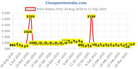 ajio.com divine casa 120 TC Abstract Geo King Size Bedsheet with 2 Pillow Covers divine casa Price History Graph from 24 Aug 2024 to 11 Sep 2025