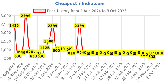 ajio.com divine casa 120 TC Brittle Leaf Double Size Bedsheet with 2 Pillow Covers divine casa Price History Graph from 2 Aug 2024 to 7 Oct 2025
