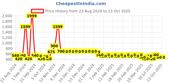 ajio.com divine casa 120 TC Brittle Leaf Single Size Bedsheet with 1 Pillow Cover divine casa Price History Graph from 23 Aug 2024 to 13 Oct 2025