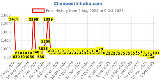 ajio.com divine casa 120 TC Dimensional Double Size Bedsheet with 2 Pillow Covers divine casa Price History Graph from 2 Aug 2024 to 9 Oct 2025