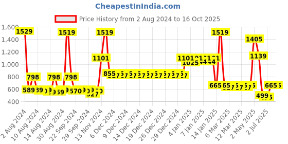 ajio.com divine casa 120 TC Fitted Double Bedsheet with Pillow Covers divine casa Price History Graph from 2 Aug 2024 to 16 Oct 2025
