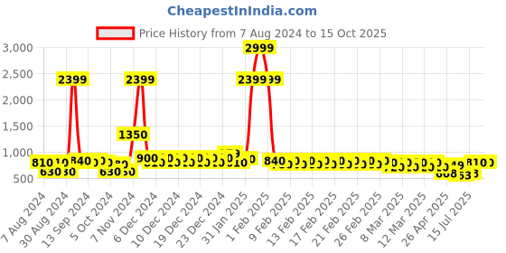 ajio.com divine casa 120 TC Foxglove Double Size Bedsheet with 2 Pillow Covers divine casa Price History Graph from 7 Aug 2024 to 15 Oct 2025