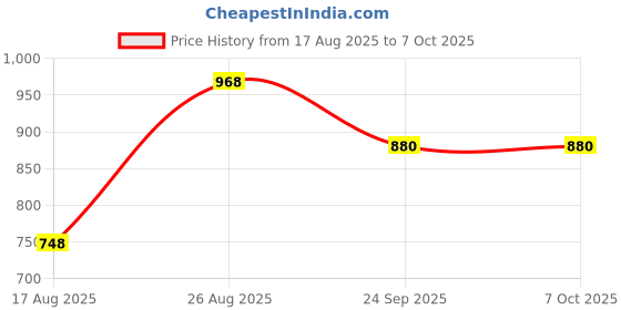 ajio.com divine casa 120 TC Geometric Print Single Comforters divine casa Price History Graph from 17 Aug 2025 to 6 Oct 2025