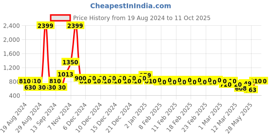 ajio.com divine casa 120 TC Geometrist Double Size Bedsheet with 2 Pillow Covers divine casa Price History Graph from 19 Aug 2024 to 11 Oct 2025