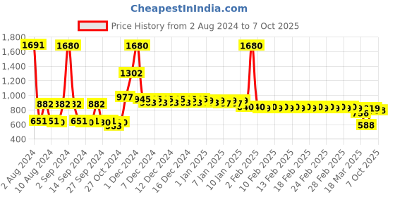 ajio.com divine casa 120 TC Leaf Print Double Bedsheet with Pillow Covers divine casa Price History Graph from 2 Aug 2024 to 7 Oct 2025