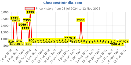 ajio.com divine casa 120 TC Marsh Billow Double Size Bedsheet with 2 Pillow Covers divine casa Price History Graph from 28 Jul 2024 to 11 Nov 2025