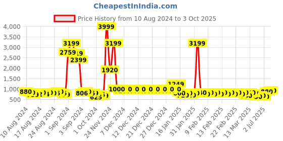 ajio.com divine casa 120 TC Marsh Billow King Size Bedsheet with 2 Pillow Covers divine casa Price History Graph from 10 Aug 2024 to 3 Oct 2025