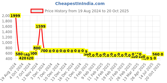 ajio.com divine casa 120 TC Minimal Leaf Single Size Bedsheet with 1 Pillow Cover divine casa Price History Graph from 19 Aug 2024 to 19 Oct 2025