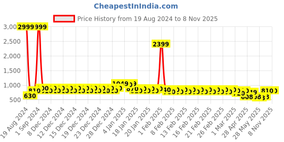 ajio.com divine casa 120 TC Moroccan Pattern Double Size Bedsheet with 2 Pillow Covers divine casa Price History Graph from 19 Aug 2024 to 7 Nov 2025
