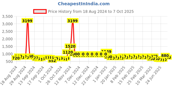ajio.com divine casa 120 TC Neemy Nim King Size Bedsheet with 2 Pillow Covers divine casa Price History Graph from 18 Aug 2024 to 7 Oct 2025