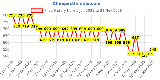 ajio.com divine casa 120 TC Printed Single Bedsheet with Pillow Covers divine casa Price History Graph from 1 Jan 2025 to 22 Nov 2025
