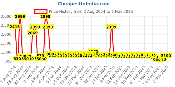 ajio.com divine casa 120 TC Ruhiyana Double Size Bedsheet with 2 Pillow Covers divine casa Price History Graph from 2 Aug 2024 to 5 Nov 2025