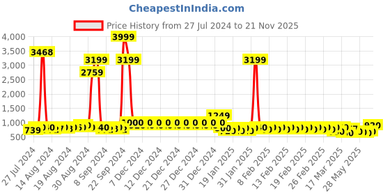 ajio.com divine casa 120 TC Ruhiyana King Size Bedsheet with 2 Pillow Covers divine casa Price History Graph from 27 Jul 2024 to 21 Nov 2025