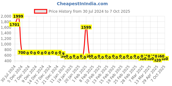 ajio.com divine casa 120 TC Ruhiyana Single Size Bedsheet with 1 Pillow Cover divine casa Price History Graph from 30 Jul 2024 to 7 Oct 2025
